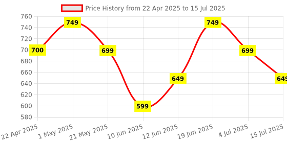 tatacliq.com Code by Lifestyle Gold Embellished Envelope Clutch code by lifestyle Price History Graph from 22 Apr 2025 to 15 Jul 2025