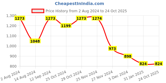 tatacliq.com Code by Lifestyle Gold Envelope Clutch code by lifestyle Price History Graph from 2 Aug 2024 to 24 Oct 2025