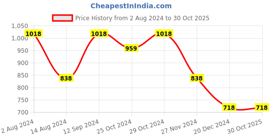 tatacliq.com Code by Lifestyle Gold Envelope Clutch code by lifestyle Price History Graph from 2 Aug 2024 to 30 Oct 2025