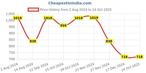 tatacliq.com Code by Lifestyle Gold Envelope Clutch code by lifestyle Price History Graph from 2 Aug 2024 to 24 Oct 2025
