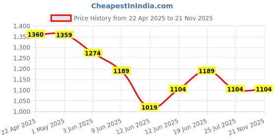 tatacliq.com Code by Lifestyle Gold PU Box Clutch code by lifestyle Price History Graph from 22 Apr 2025 to 20 Nov 2025