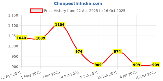 tatacliq.com Code by Lifestyle Gold PU Clutch code by lifestyle Price History Graph from 22 Apr 2025 to 16 Oct 2025