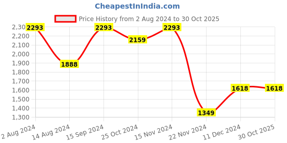tatacliq.com Code by Lifestyle Gold Solid Handbag code by lifestyle Price History Graph from 2 Aug 2024 to 29 Oct 2025