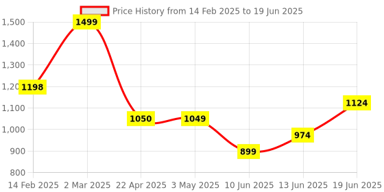 tatacliq.com Code by Lifestyle Gold Textured Box Clutch code by lifestyle Price History Graph from 14 Feb 2025 to 19 Jun 2025