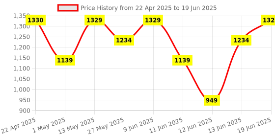tatacliq.com Code by Lifestyle Gold Textured Box Clutch code by lifestyle Price History Graph from 22 Apr 2025 to 19 Jun 2025