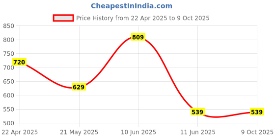 tatacliq.com Code by Lifestyle Gold Textured Box Clutch code by lifestyle Price History Graph from 22 Apr 2025 to 9 Oct 2025