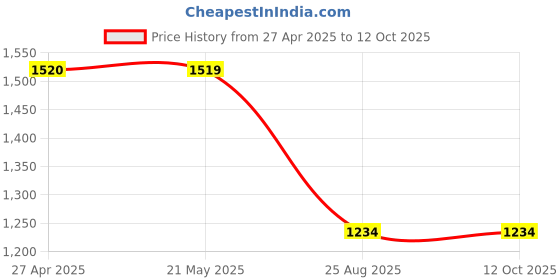 tatacliq.com Code by Lifestyle Gold Textured Box Clutch code by lifestyle Price History Graph from 27 Apr 2025 to 12 Oct 2025