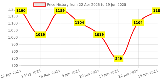 tatacliq.com Code by Lifestyle Gold Textured Clutch code by lifestyle Price History Graph from 22 Apr 2025 to 19 Jun 2025