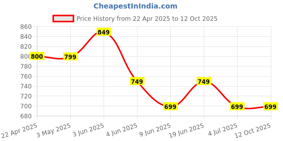 tatacliq.com Code by Lifestyle Gold Textured Clutch code by lifestyle Price History Graph from 22 Apr 2025 to 11 Oct 2025