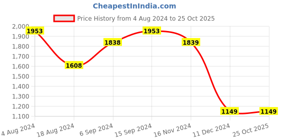 tatacliq.com Code by Lifestyle Gold Textured Handbag code by lifestyle Price History Graph from 4 Aug 2024 to 25 Oct 2025