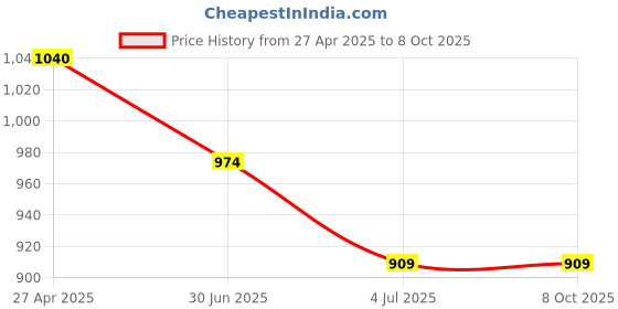 tatacliq.com Code by Lifestyle Gold Textured Handbag code by lifestyle Price History Graph from 27 Apr 2025 to 8 Oct 2025