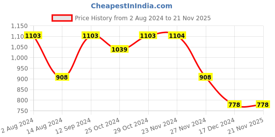 tatacliq.com Code by Lifestyle Gold Textured Sling Handbag code by lifestyle Price History Graph from 2 Aug 2024 to 21 Nov 2025