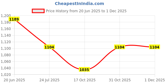 tatacliq.com Code by Lifestyle Gold Women's Clutch code by lifestyle Price History Graph from 20 Jun 2025 to 30 Nov 2025