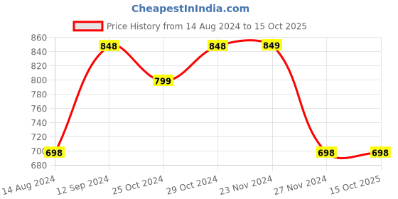 tatacliq.com Code by Lifestyle Golden Shimmer Clutch code by lifestyle Price History Graph from 14 Aug 2024 to 14 Oct 2025
