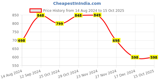 tatacliq.com Code by Lifestyle Golden Shimmer Clutch code by lifestyle Price History Graph from 14 Aug 2024 to 14 Oct 2025