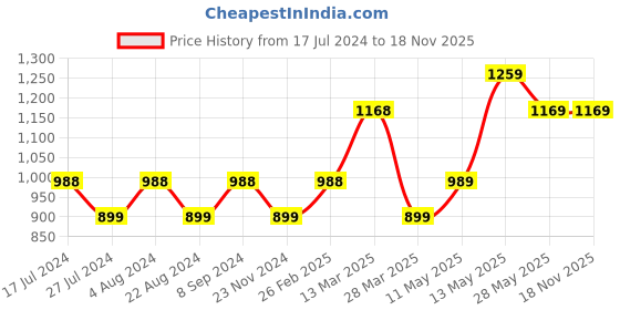 tatacliq.com Code by Lifestyle Green A-Line Dress code by lifestyle Price History Graph from 17 Jul 2024 to 18 Nov 2025