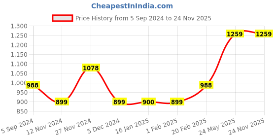 tatacliq.com Code by Lifestyle Green A-Line Dress code by lifestyle Price History Graph from 5 Sep 2024 to 24 Nov 2025