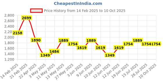 tatacliq.com Code by Lifestyle Green & Black Solid Shoulder Handbag code by lifestyle Price History Graph from 14 Feb 2025 to 10 Oct 2025