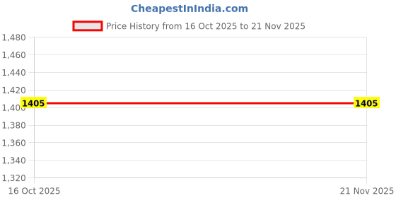 tatacliq.com Code by Lifestyle Green Clutch code by lifestyle Price History Graph from 16 Oct 2025 to 20 Nov 2025