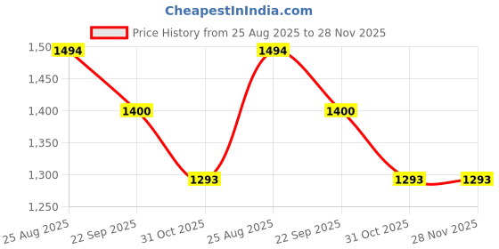 tatacliq.com Code By Lifestyle Green Cotton Linen Regular Fit Cargos code by lifestyle Price History Graph from 25 Aug 2025 to 28 Nov 2025