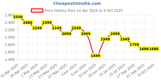 tatacliq.com Code By Lifestyle Green Cotton Linen Regular Fit Shacket code by lifestyle Price History Graph from 10 Apr 2025 to 8 Oct 2025