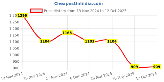 tatacliq.com Code by Lifestyle Green Cotton Plain Pant code by lifestyle Price History Graph from 13 Nov 2024 to 12 Oct 2025