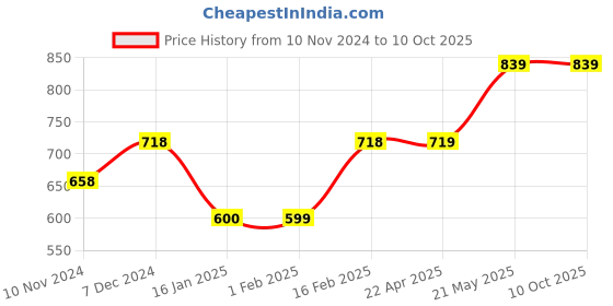 tatacliq.com Code by Lifestyle Green Cotton Printed Shrug code by lifestyle Price History Graph from 10 Nov 2024 to 9 Oct 2025