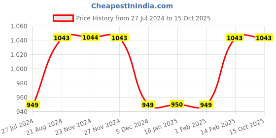 tatacliq.com Code by Lifestyle Green Cotton Regular Fit Checks Shirt code by lifestyle Price History Graph from 27 Jul 2024 to 15 Oct 2025