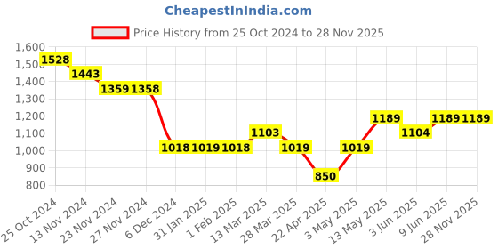 tatacliq.com Code By Lifestyle Green Cotton Regular Fit Shirt code by lifestyle Price History Graph from 25 Oct 2024 to 28 Nov 2025
