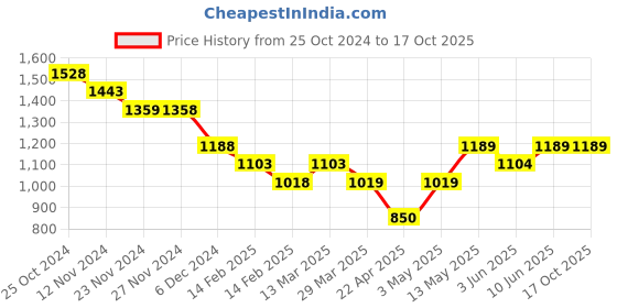 tatacliq.com Code By Lifestyle Green Cotton Regular Fit Texture Shirt code by lifestyle Price History Graph from 25 Oct 2024 to 15 Oct 2025