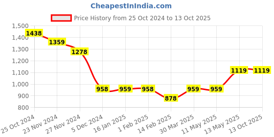 tatacliq.com Code by Lifestyle Green Cotton Shift Skirt code by lifestyle Price History Graph from 25 Oct 2024 to 13 Oct 2025