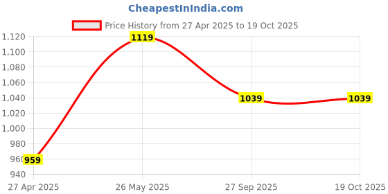 tatacliq.com Code by Lifestyle Green Cotton Shift Skirt code by lifestyle Price History Graph from 27 Apr 2025 to 17 Oct 2025