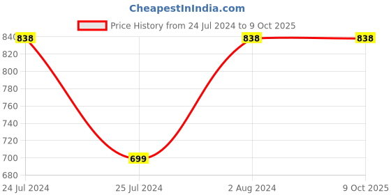 tatacliq.com CODE by Lifestyle Green High Rise Pants code by lifestyle Price History Graph from 24 Jul 2024 to 8 Oct 2025