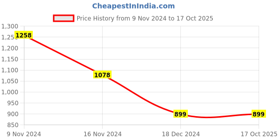 tatacliq.com Code by Lifestyle Green Mid Rise Flared Pants code by lifestyle Price History Graph from 9 Nov 2024 to 16 Oct 2025