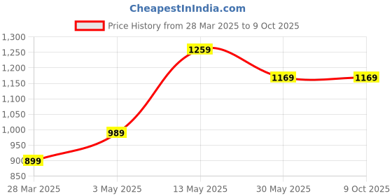 tatacliq.com Code by Lifestyle Green Mid Rise Flared Pants code by lifestyle Price History Graph from 28 Mar 2025 to 8 Oct 2025