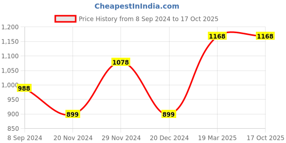 tatacliq.com Code by Lifestyle Green Mid Rise Pants code by lifestyle Price History Graph from 8 Sep 2024 to 16 Oct 2025