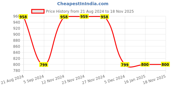 tatacliq.com Code by Lifestyle Green Mid Rise Pants code by lifestyle Price History Graph from 21 Aug 2024 to 17 Nov 2025