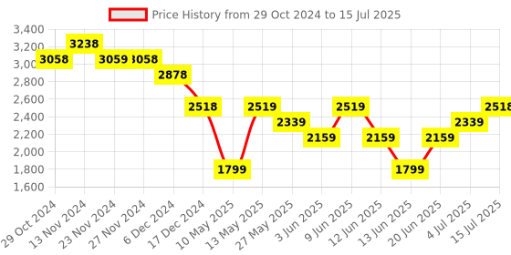tatacliq.com Code by Lifestyle Green Plain Jacket code by lifestyle Price History Graph from 29 Oct 2024 to 15 Jul 2025