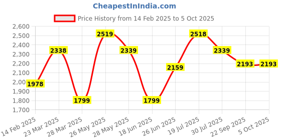 tatacliq.com Code by Lifestyle Green Plain Jacket code by lifestyle Price History Graph from 14 Feb 2025 to 5 Oct 2025