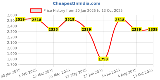 tatacliq.com Code by Lifestyle Green Plain Jacket code by lifestyle Price History Graph from 30 Jan 2025 to 13 Oct 2025