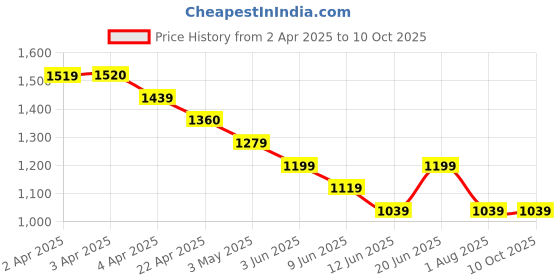 tatacliq.com Code by Lifestyle Green Plain Pant code by lifestyle Price History Graph from 2 Apr 2025 to 9 Oct 2025