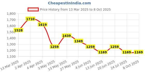 tatacliq.com Code by Lifestyle Green Plain Top code by lifestyle Price History Graph from 13 Mar 2025 to 8 Oct 2025