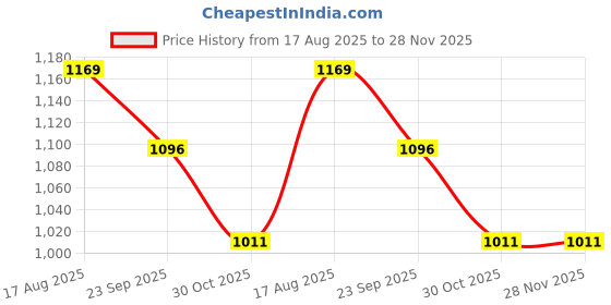 tatacliq.com Code by Lifestyle Green Plain Top code by lifestyle Price History Graph from 17 Aug 2025 to 27 Nov 2025