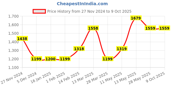 tatacliq.com Code by Lifestyle Green Printed A-Line Dress code by lifestyle Price History Graph from 27 Nov 2024 to 8 Oct 2025