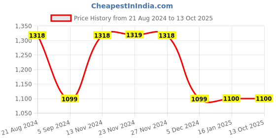 tatacliq.com Code by Lifestyle Green Printed Pants code by lifestyle Price History Graph from 21 Aug 2024 to 13 Oct 2025