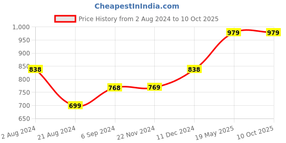 tatacliq.com Code by Lifestyle Green Printed Top code by lifestyle Price History Graph from 2 Aug 2024 to 9 Oct 2025