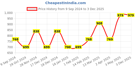 tatacliq.com Code by Lifestyle Green Printed Top code by lifestyle Price History Graph from 9 Sep 2024 to 2 Dec 2025