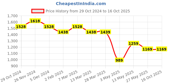 tatacliq.com Code by Lifestyle Green Printed Top code by lifestyle Price History Graph from 29 Oct 2024 to 16 Oct 2025