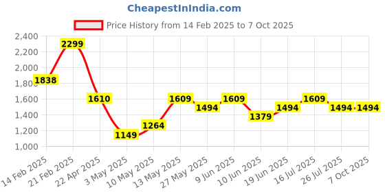 tatacliq.com Code by Lifestyle Green Quilted Handbag code by lifestyle Price History Graph from 14 Feb 2025 to 7 Oct 2025