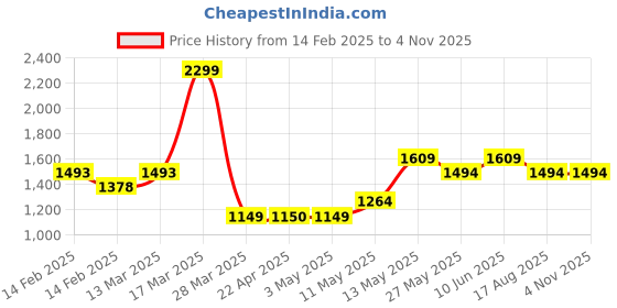 tatacliq.com Code By Lifestyle Green Regular Fit Checks Shirt code by lifestyle Price History Graph from 14 Feb 2025 to 3 Nov 2025